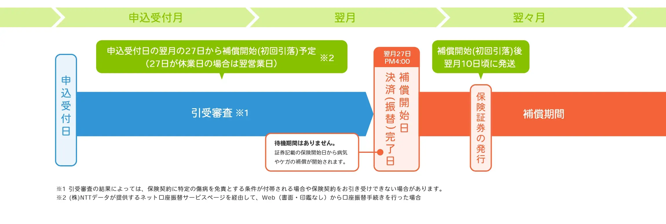 口座振替のながれ