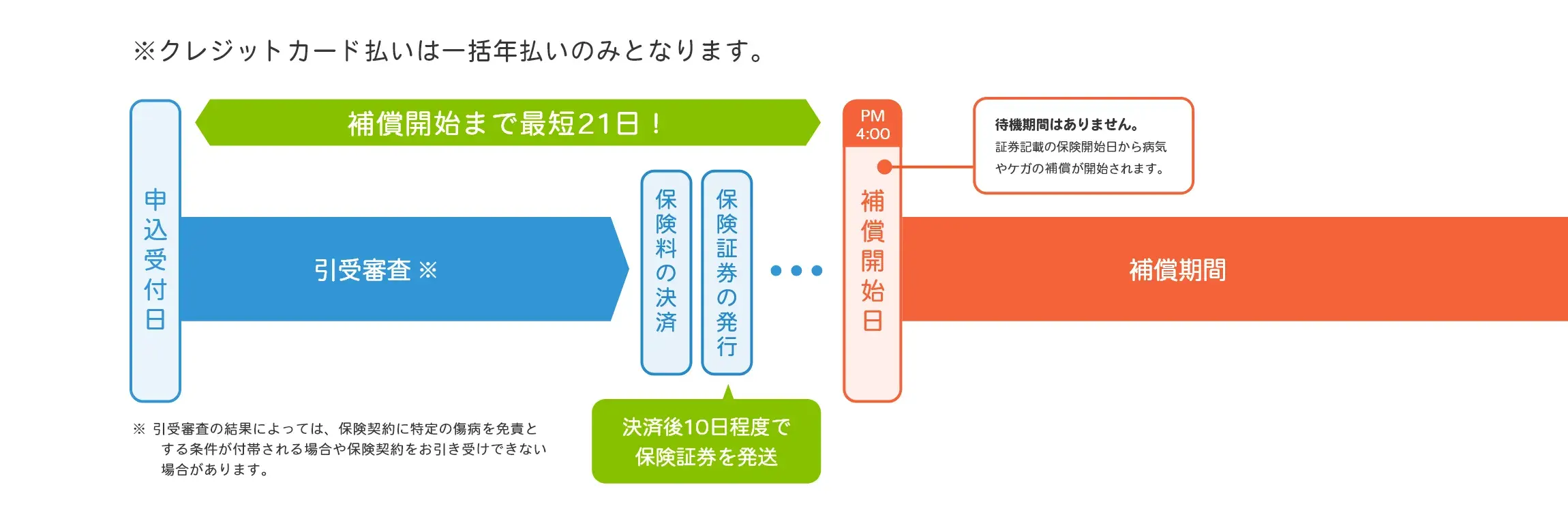 クレッジト支払いのながれ