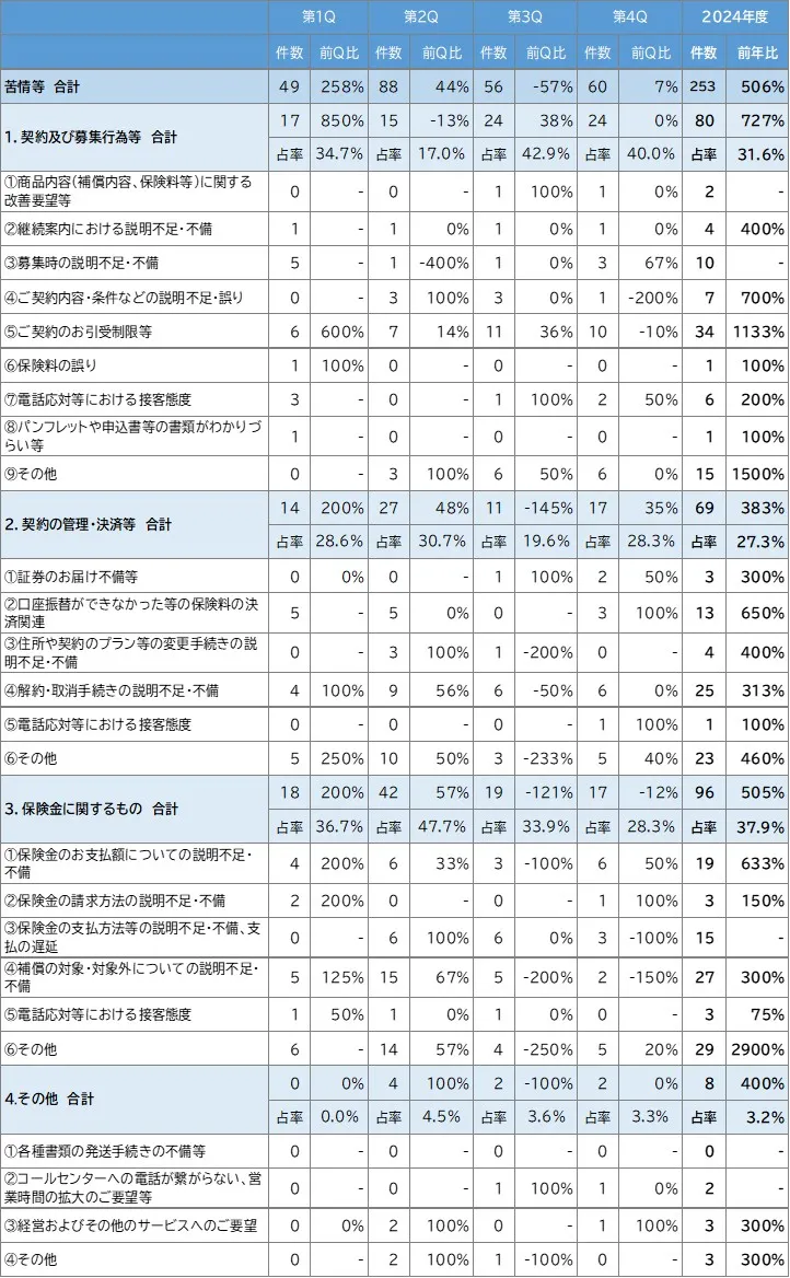お客さまから寄せられた苦情の集計表